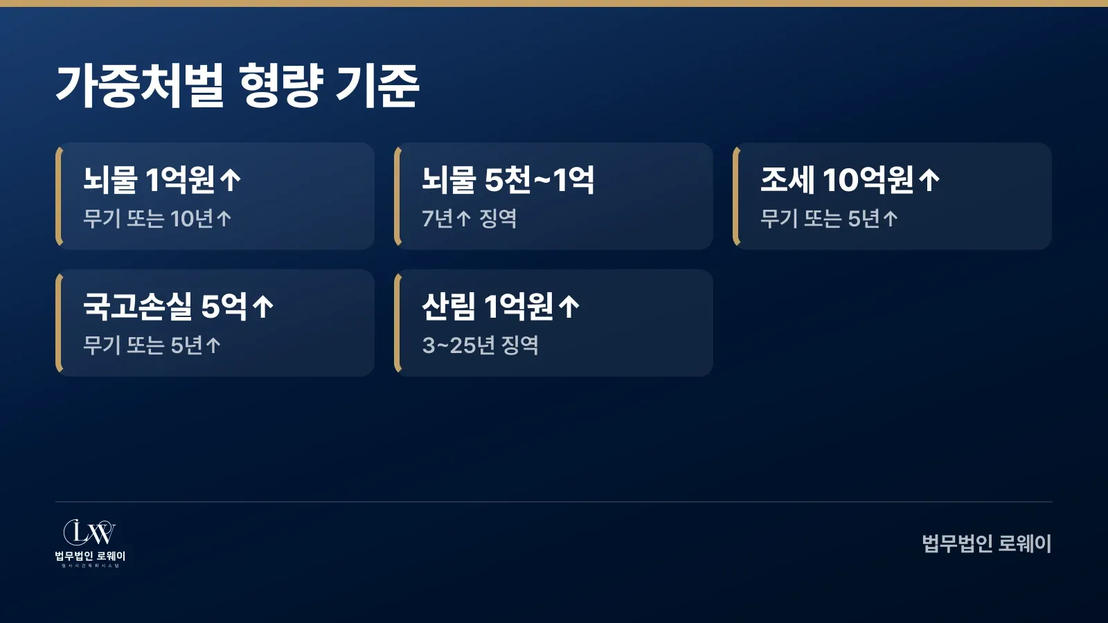 특정범죄가중처벌법 조항별 처벌 형량과 금액 기준 비교