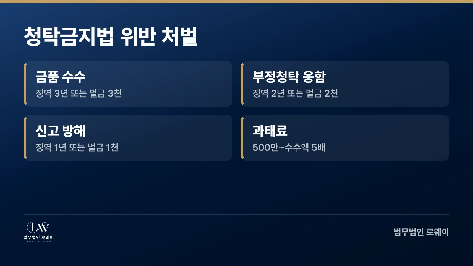 부정청탁금지법 위반 시 형사처벌과 과태료 기준을 정리한 처분 종류 인포그래픽