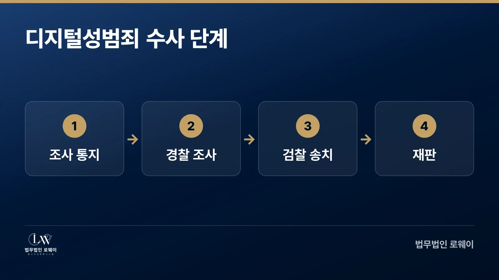 디지털성범죄 수사 절차 4단계