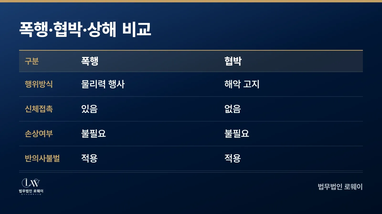 폭행죄와 협박죄의 법적 차이 비교표