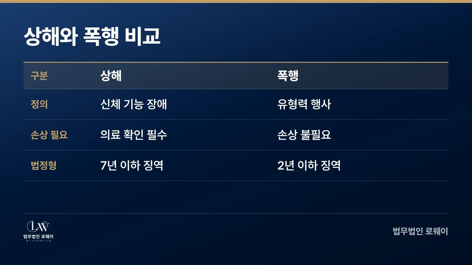 상해와 폭행의 정의, 손상 기준, 법정형 비교표