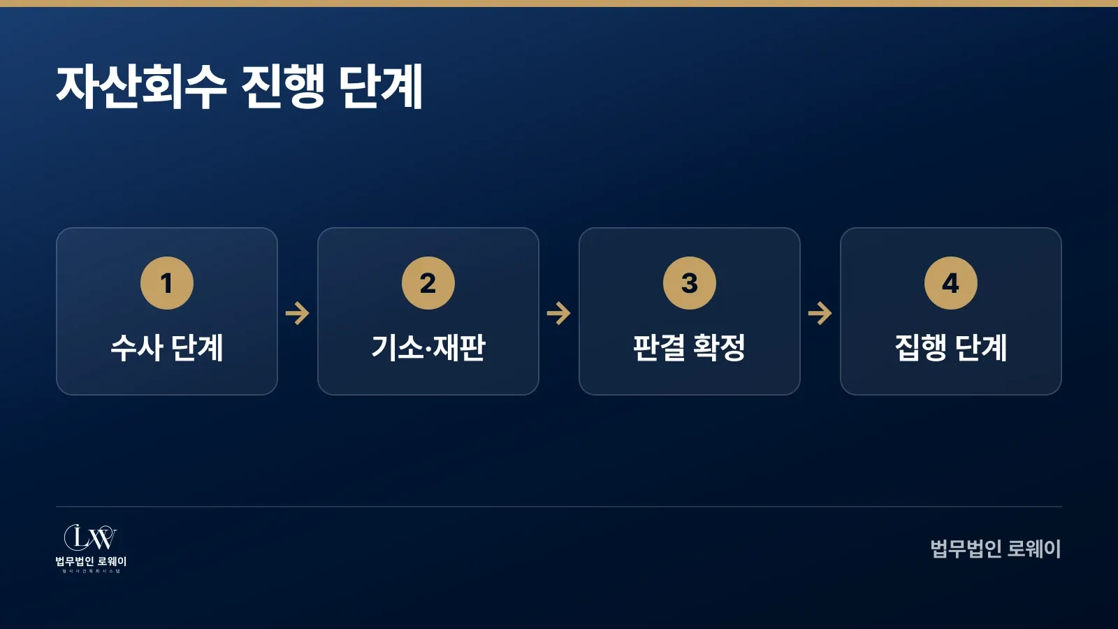 자산회수 절차: 수사에서 집행까지 4단계 흐름