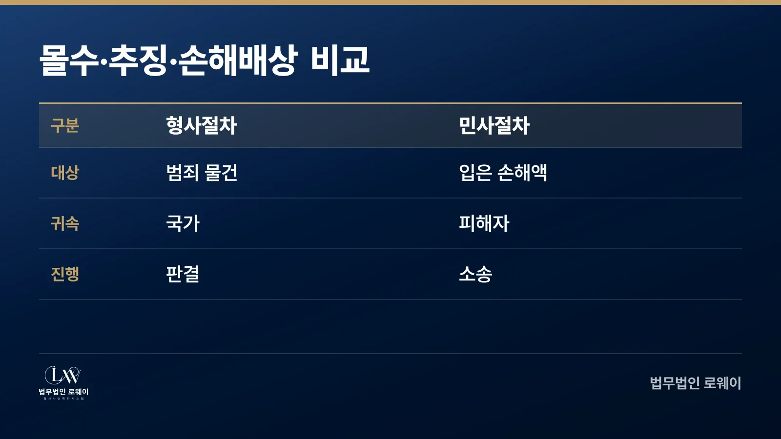몰수·추징과 손해배상의 절차·대상·귀속 비교표