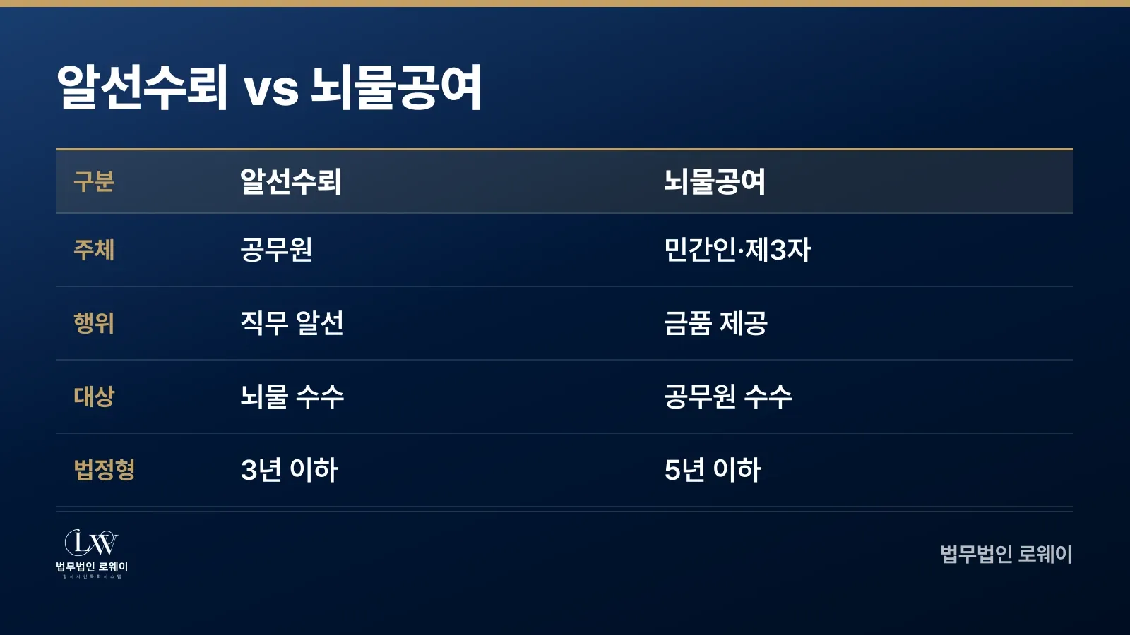 알선수뢰죄와 뇌물공여죄의 주체, 행위, 대상, 처벌 비교표
