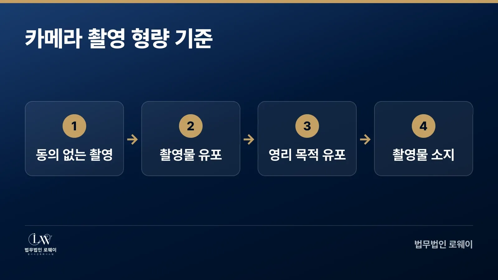 부산 디지털성범죄 카메라 촬영 단계별 형량 기준