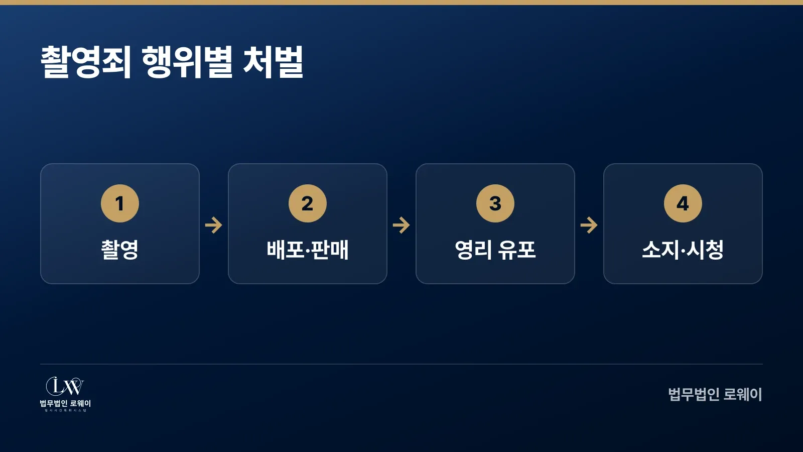 카메라등이용촬영죄 행위 단계별 법정형 비교