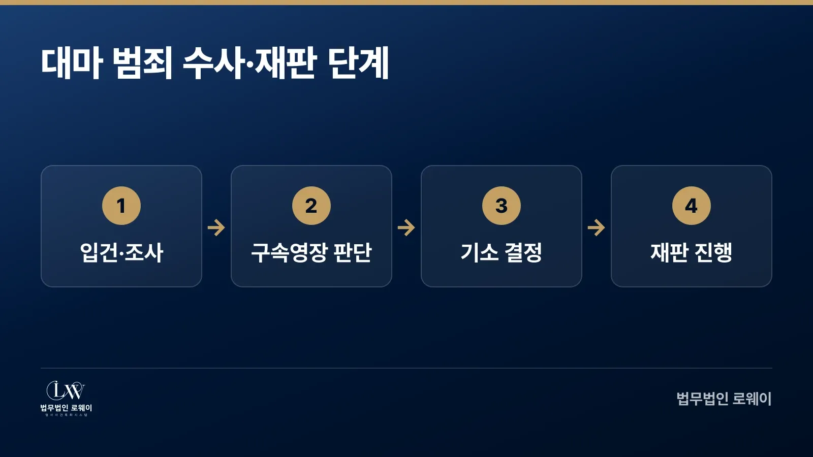 대마 범죄 수사에서 재판까지 4단계 절차