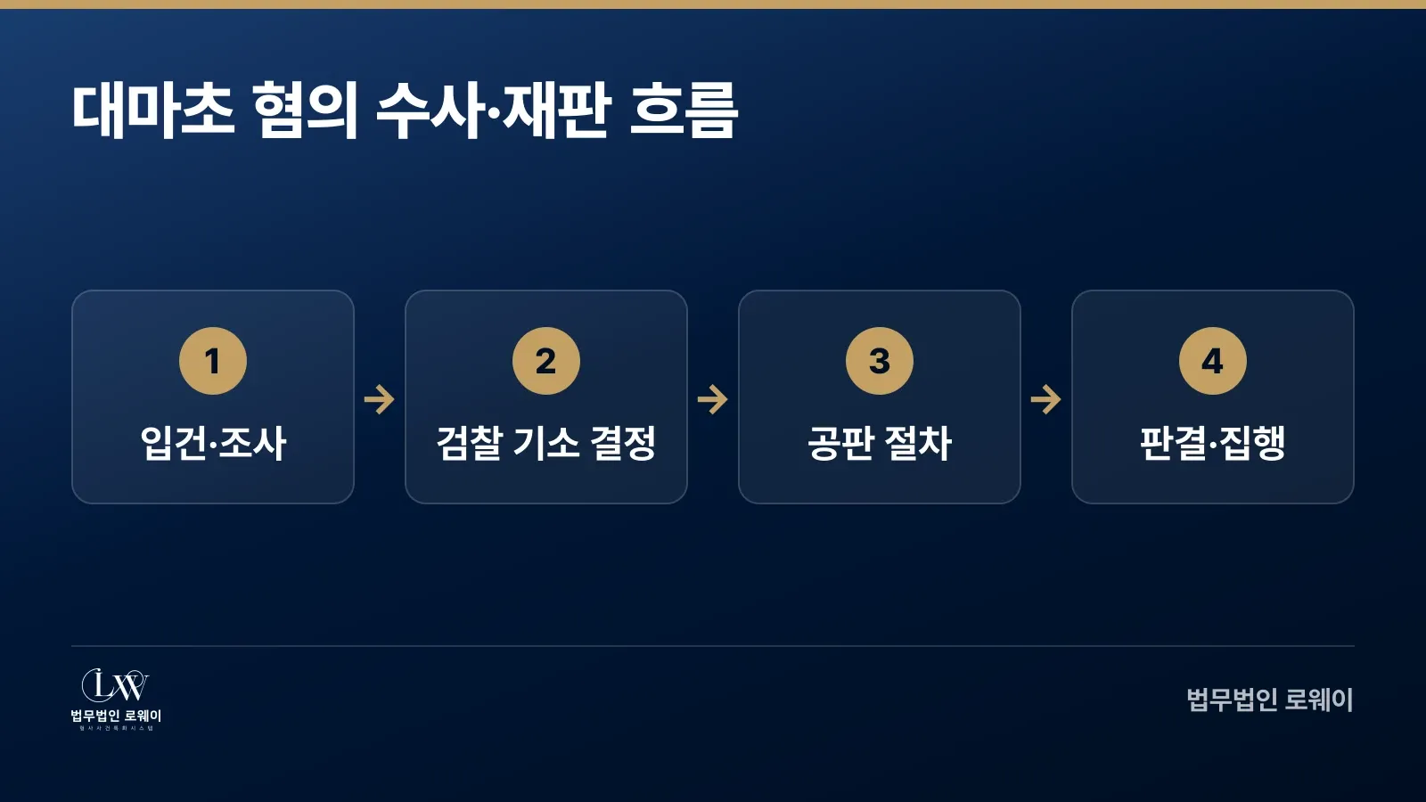 대마초 소지·흡연 혐의 단계별 수사·재판 흐름도