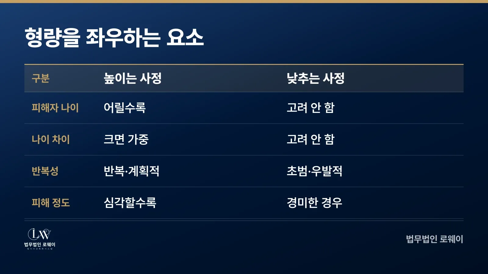 아동청소년 성범죄 형량 판단 시 가중 및 감경 요소 비교