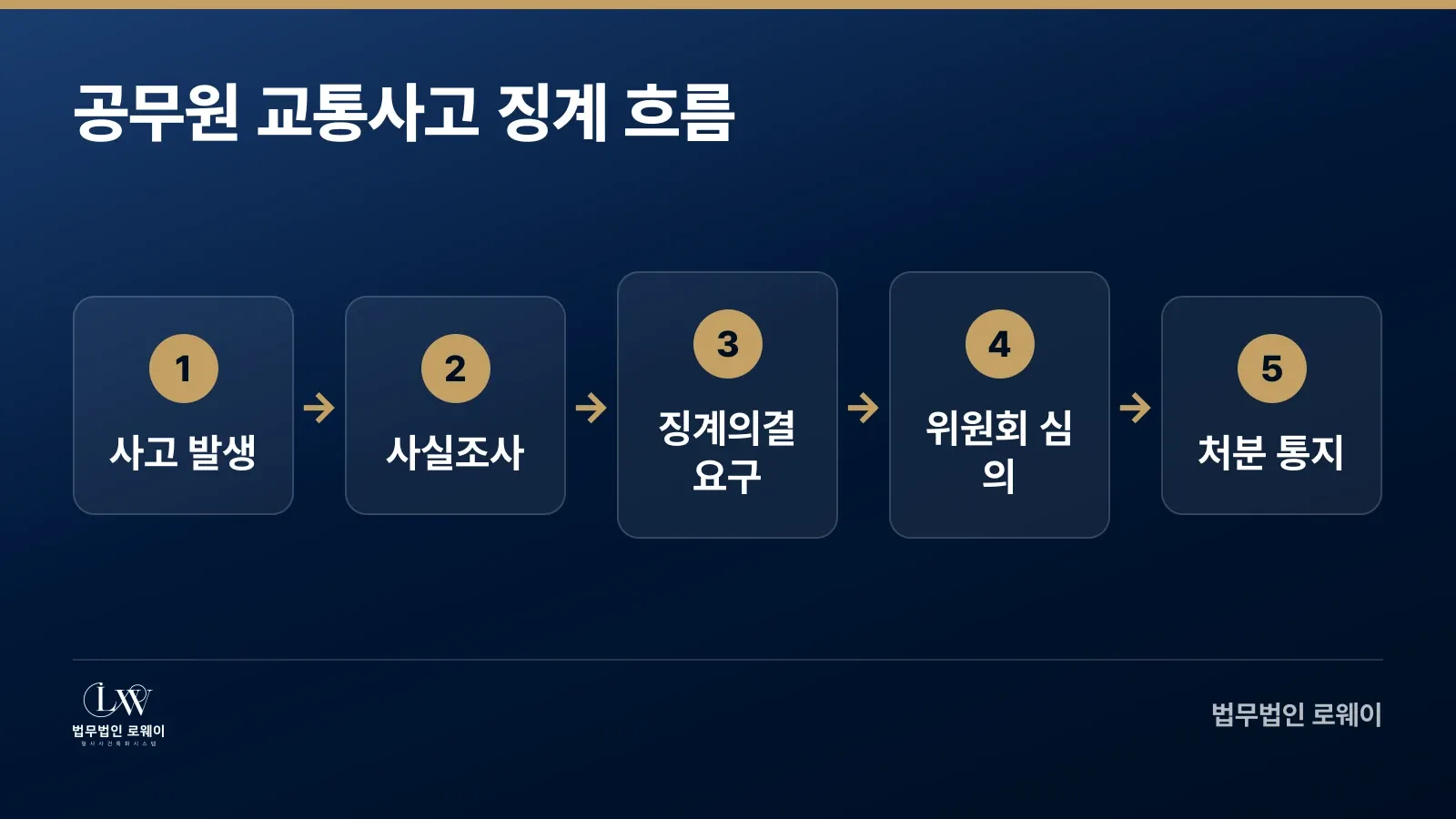 공무원 교통사고 징계 절차의 5단계 흐름