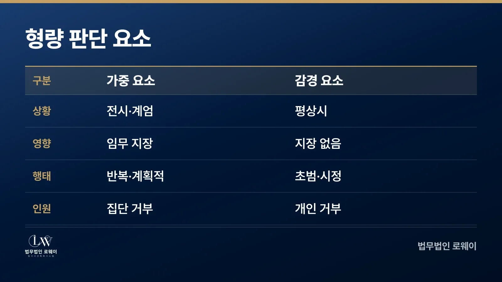 명령 불복종 형량 판단 요소 비교표