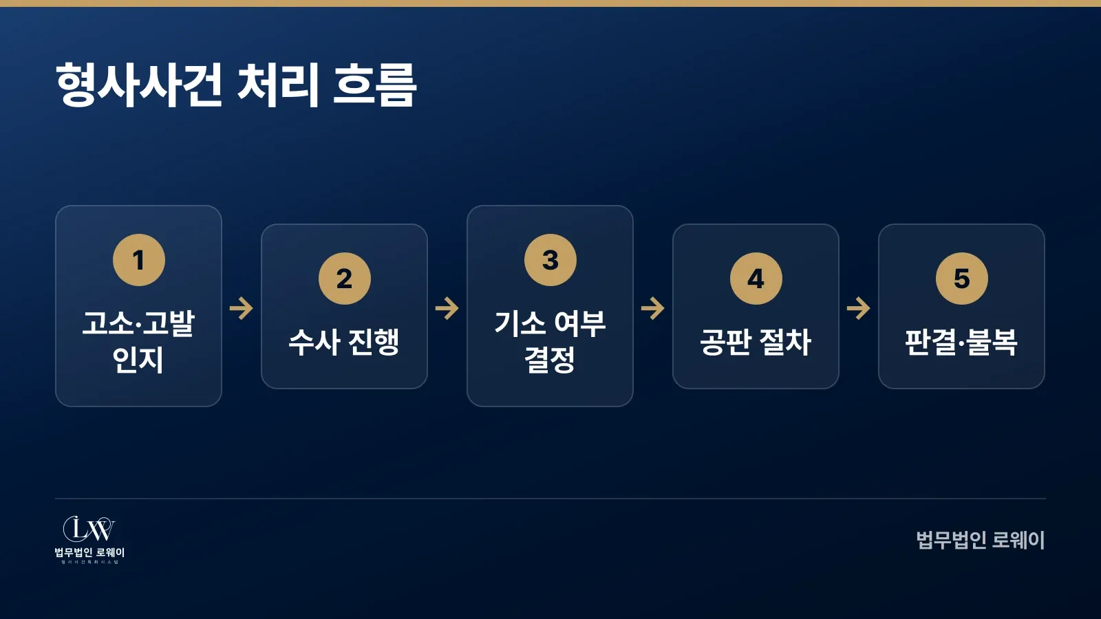 형사사건 단계별 절차의 5단계 흐름