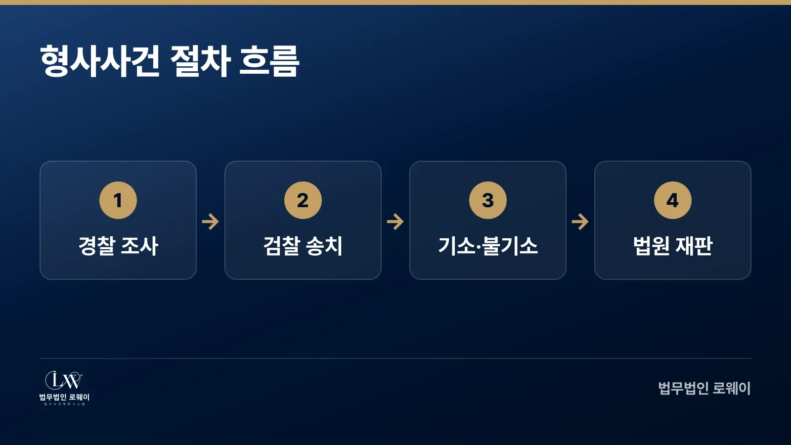 형사사건 대응의 4단계 절차 흐름: 경찰 조사, 검찰 송치, 기소·불기소 판단, 법원 재판