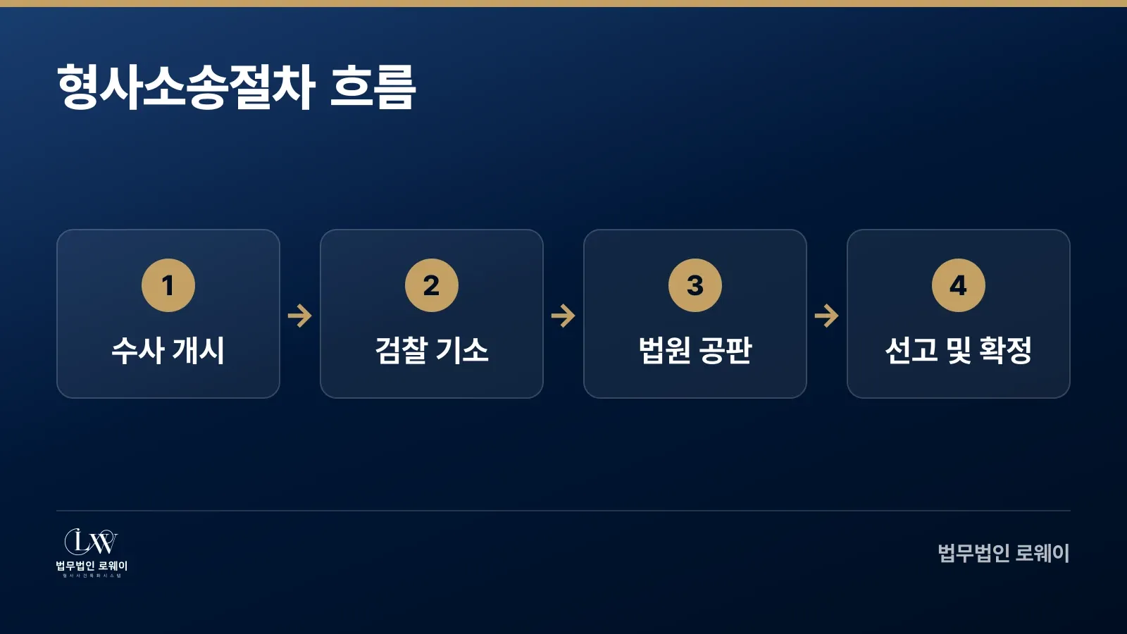 형사소송절차의 4단계 흐름: 수사 개시, 검찰 기소, 법원 공판, 선고 및 확정