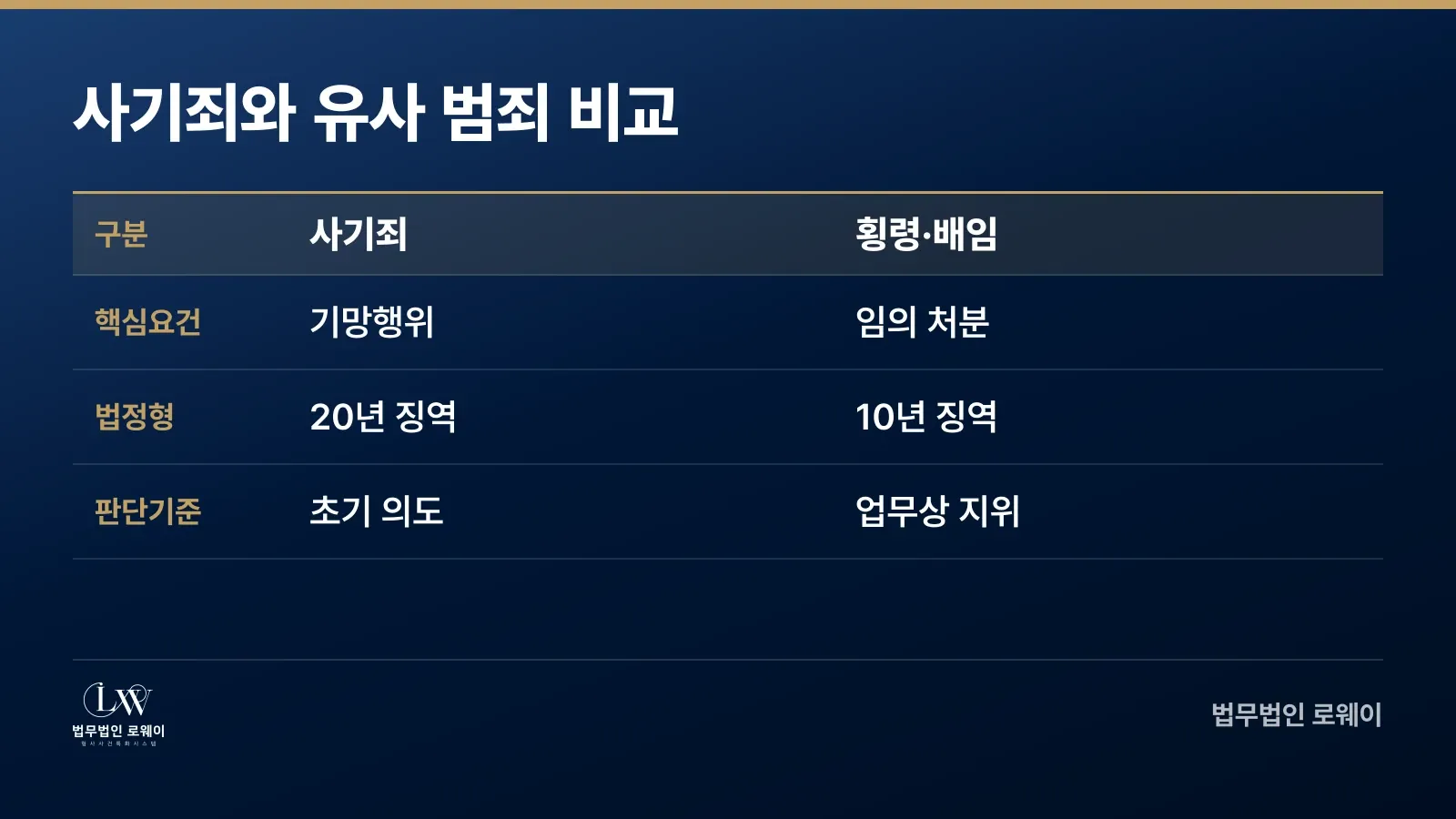 사기죄와 업무상 횡령·배임의 법적 차이 비교