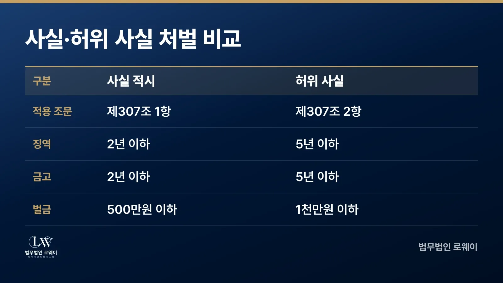 명예훼손 사실 적시와 허위 사실 적시의 처벌 기준 비교