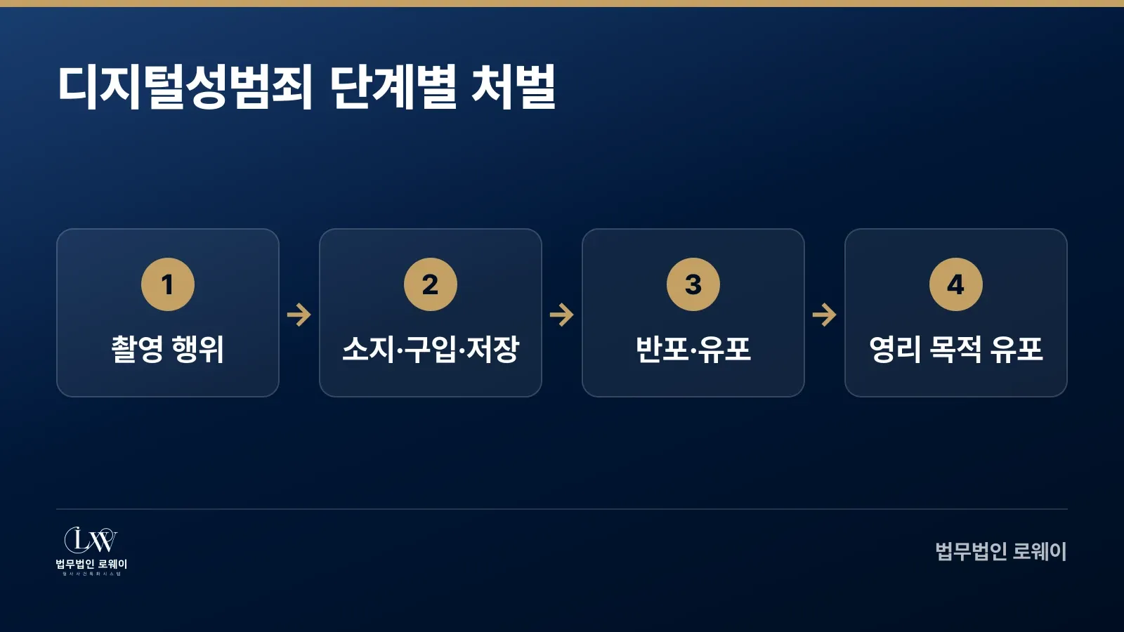 디지털성범죄 촬영 소지 유포 단계별 처벌 흐름