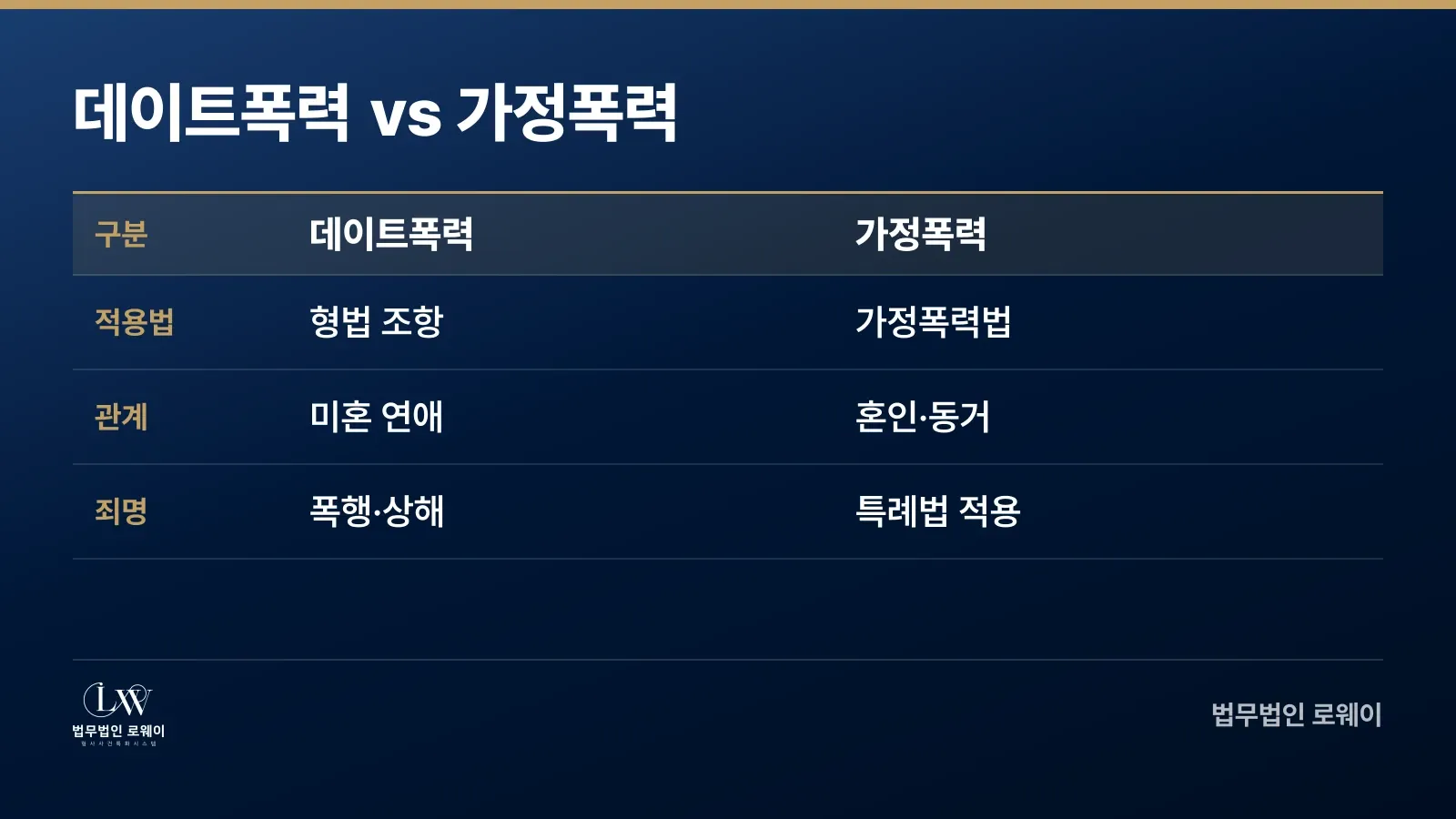 데이트폭력과 가정폭력의 적용 법률 및 요건 비교
