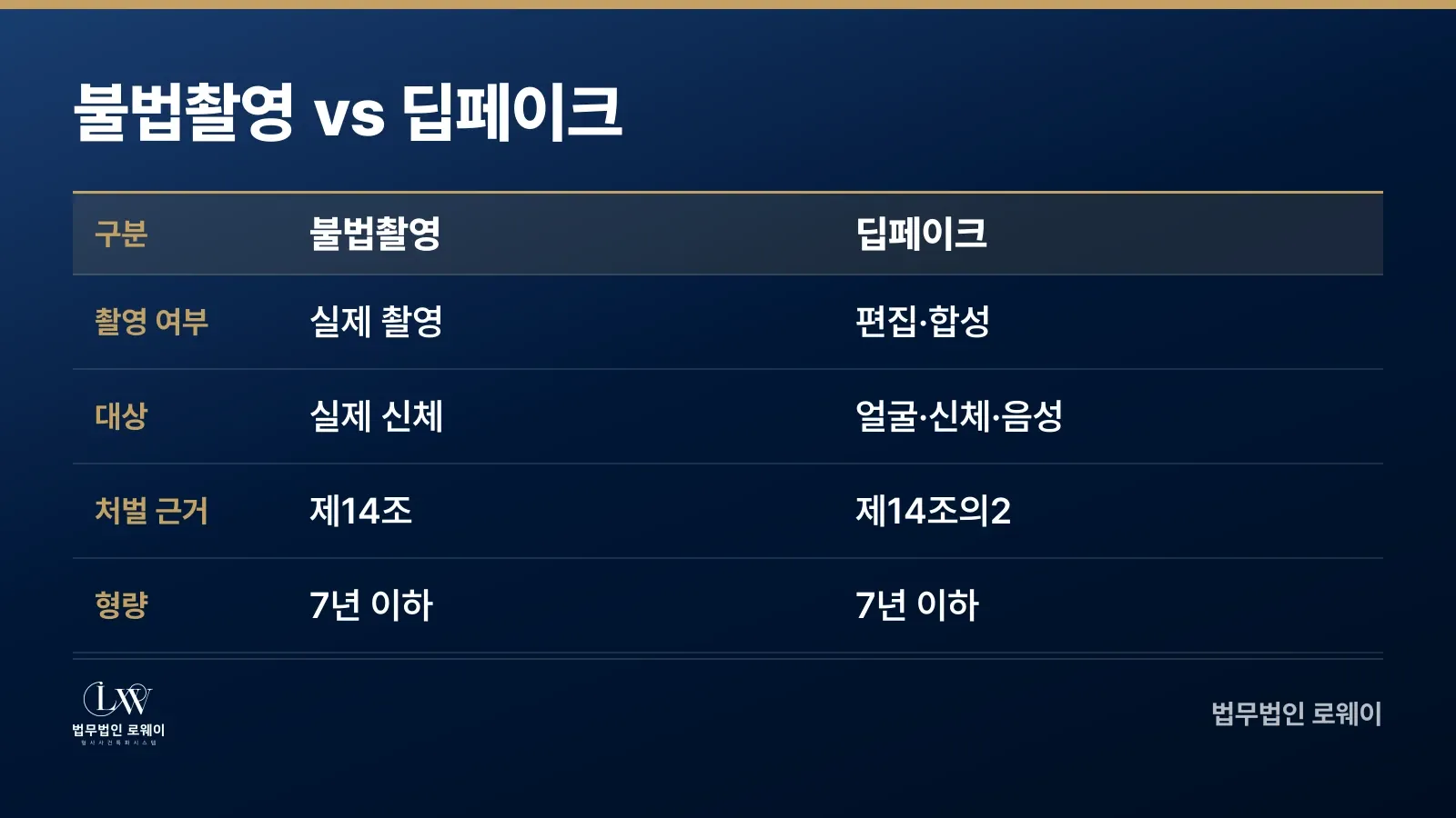 불법촬영과 딥페이크 범죄의 요건과 처벌을 비교한 표