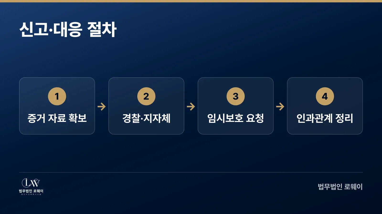 장애인 학대·방임 신고와 대응 4단계 절차