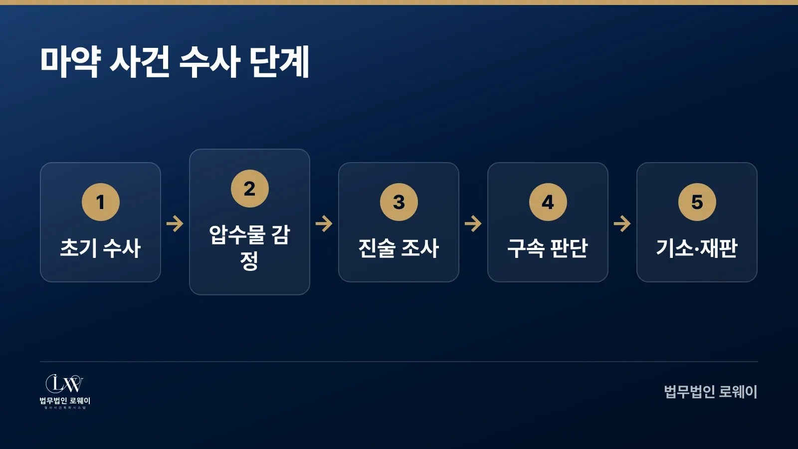 마약 사건의 초기수사부터 재판까지 5단계 수사절차
