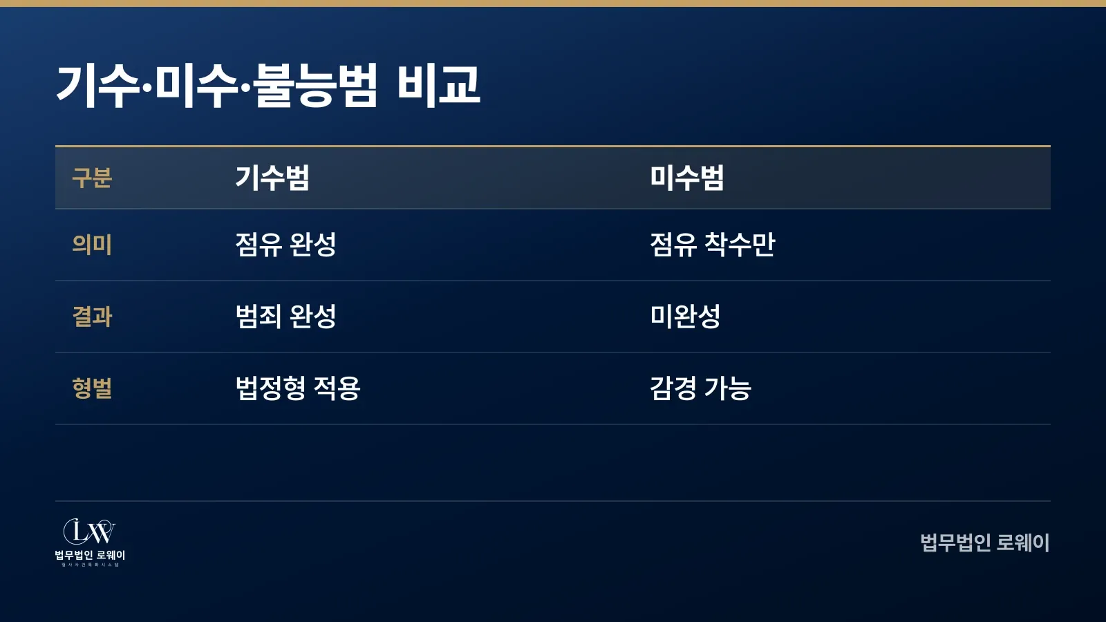 마약소지죄 기수범, 미수범, 불능범의 의미와 처벌 차이