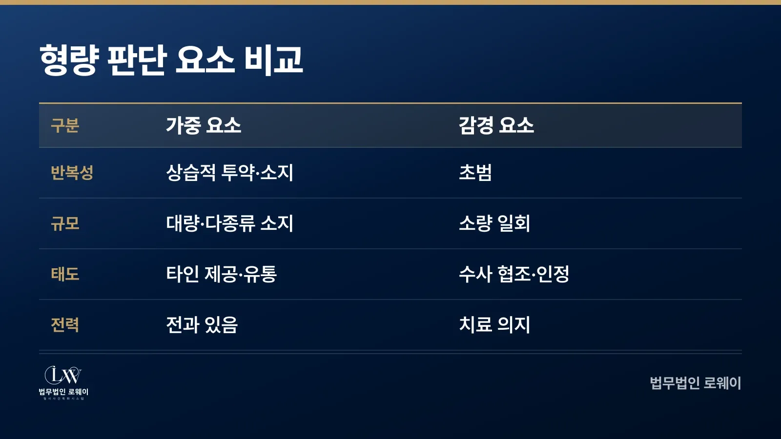 마약범죄 형량 판단 요소 가중·감경 비교표