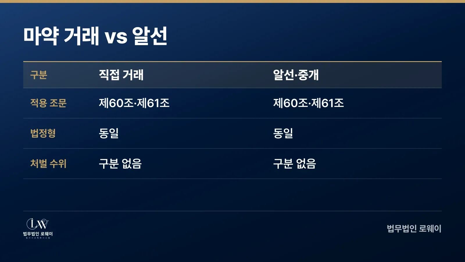 마약 직접 거래와 알선의 법적 처벌 비교