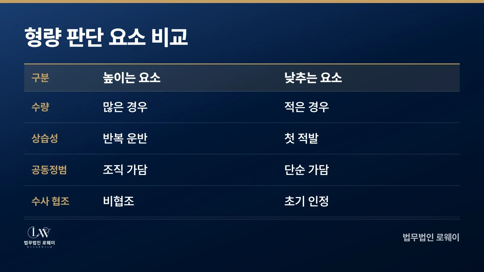 마약운반 형량 판단 요소 비교표
