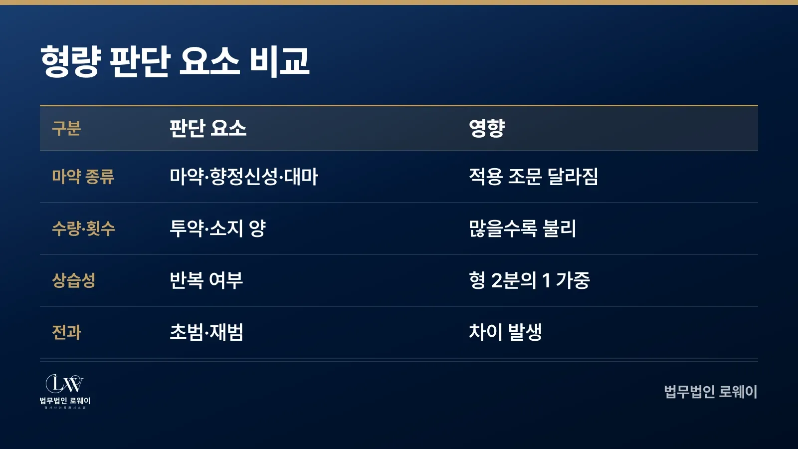 마약 투약 소지 처벌 형량 판단 요소