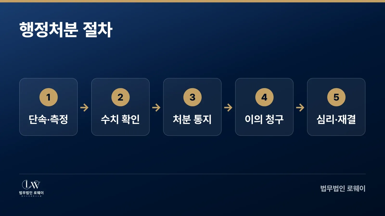 음주운전 행정처분 5단계 절차 흐름