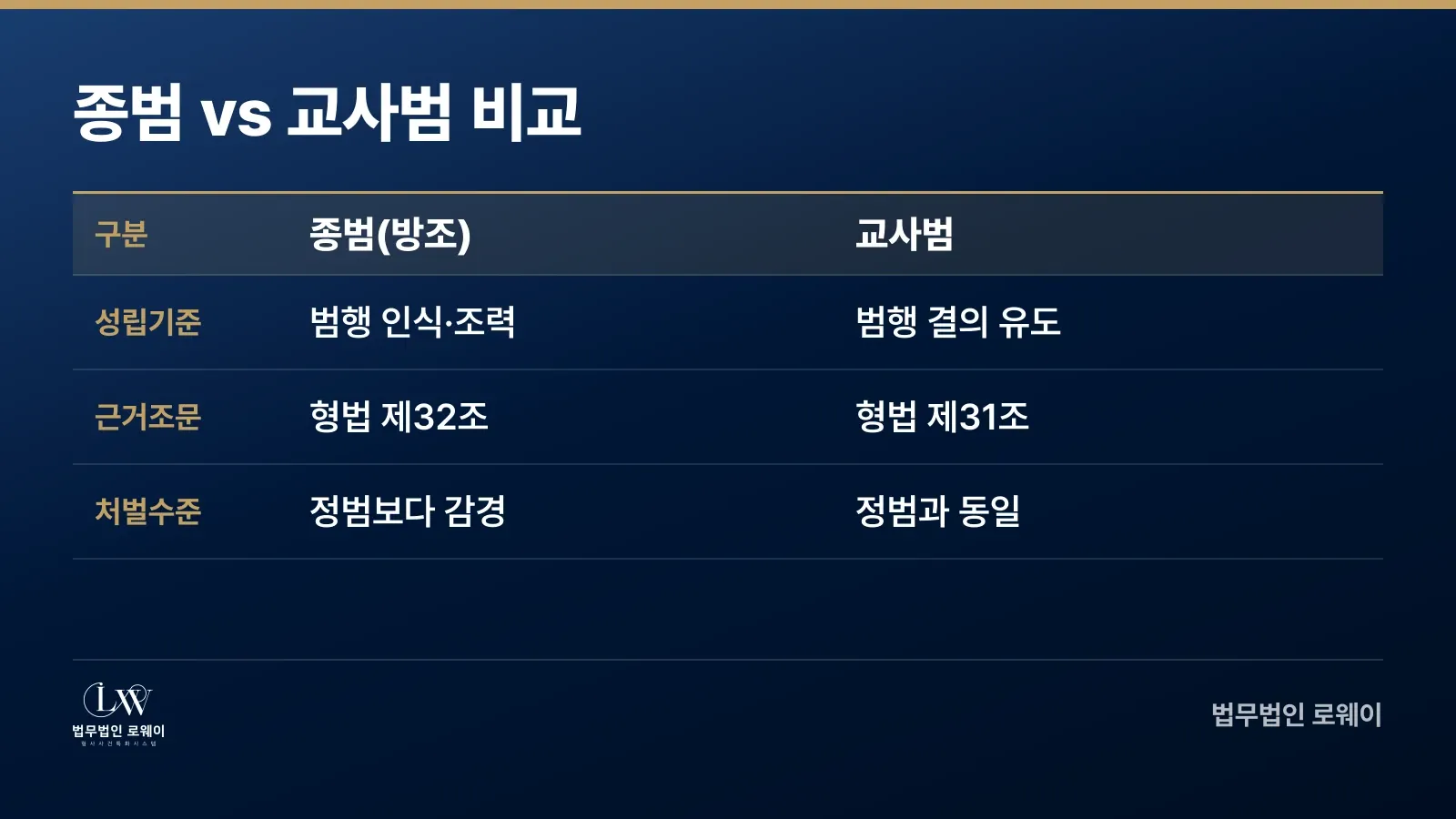 음주운전 종범(방조죄)과 교사범의 성립요건·처벌 수준 비교