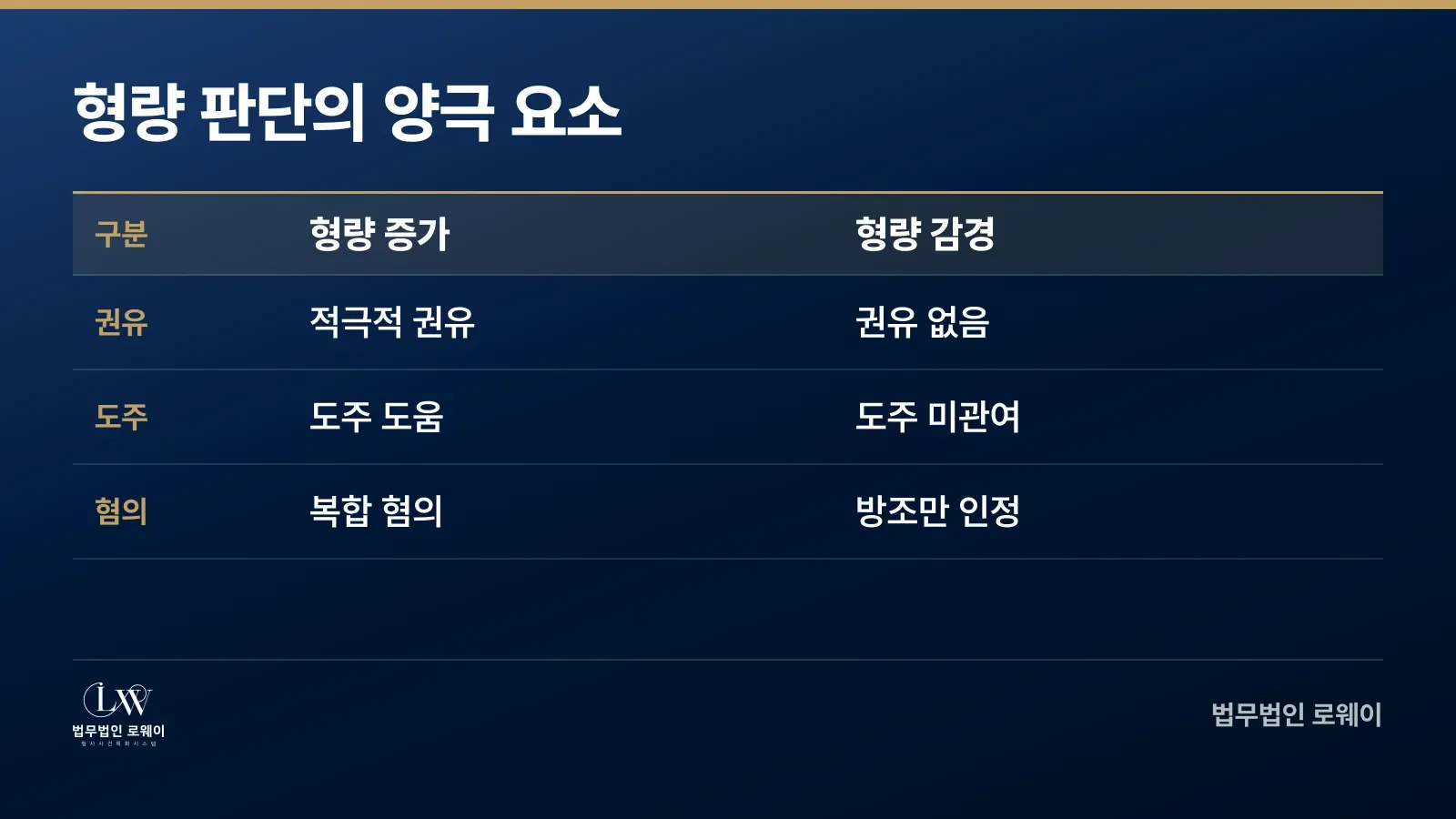음주운전 방조 형량을 결정하는 가중·감경 요소