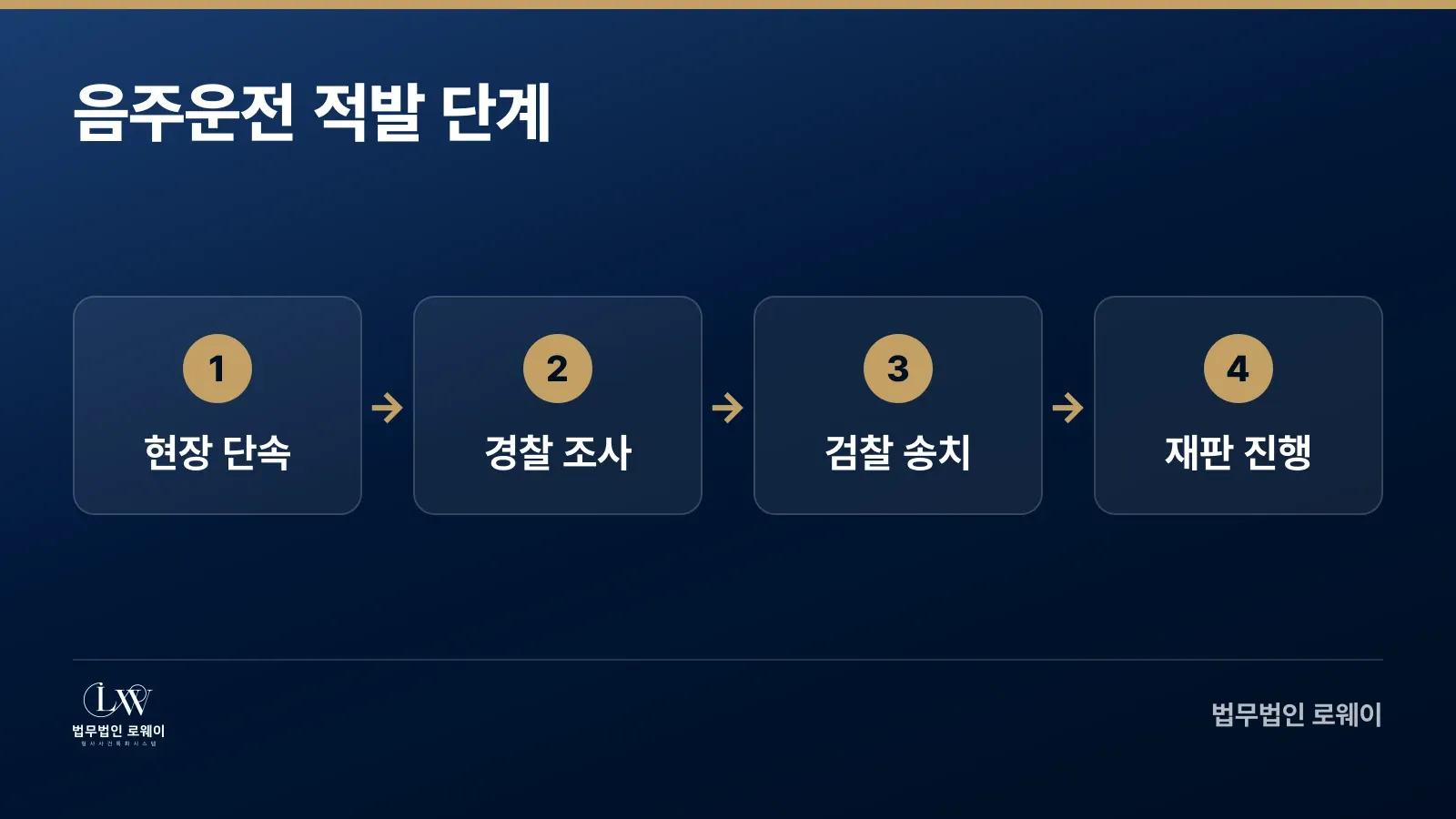 음주운전 적발부터 재판까지 4단계 절차