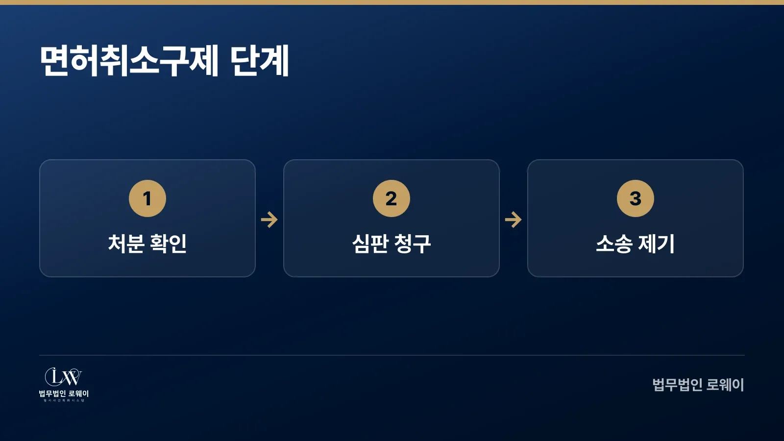 면허취소 행정심판과 행정소송 단계별 흐름