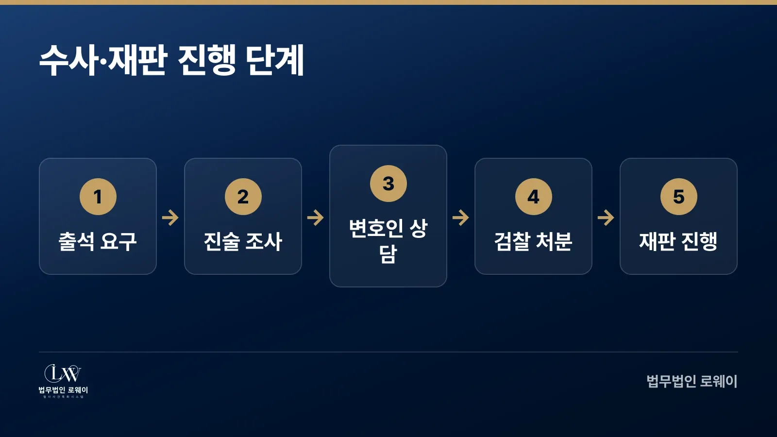 음주운전 동승자 수사·재판 단계별 절차 흐름