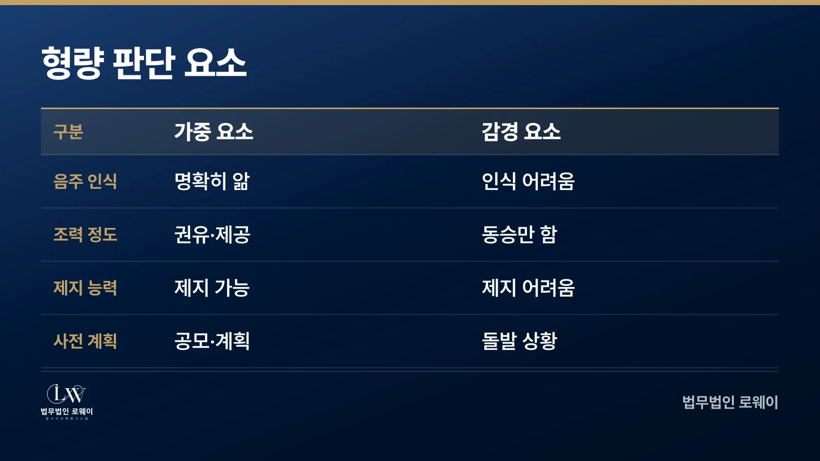 음주운전 동승자 형량 판단 시 가중 및 감경 요소 비교