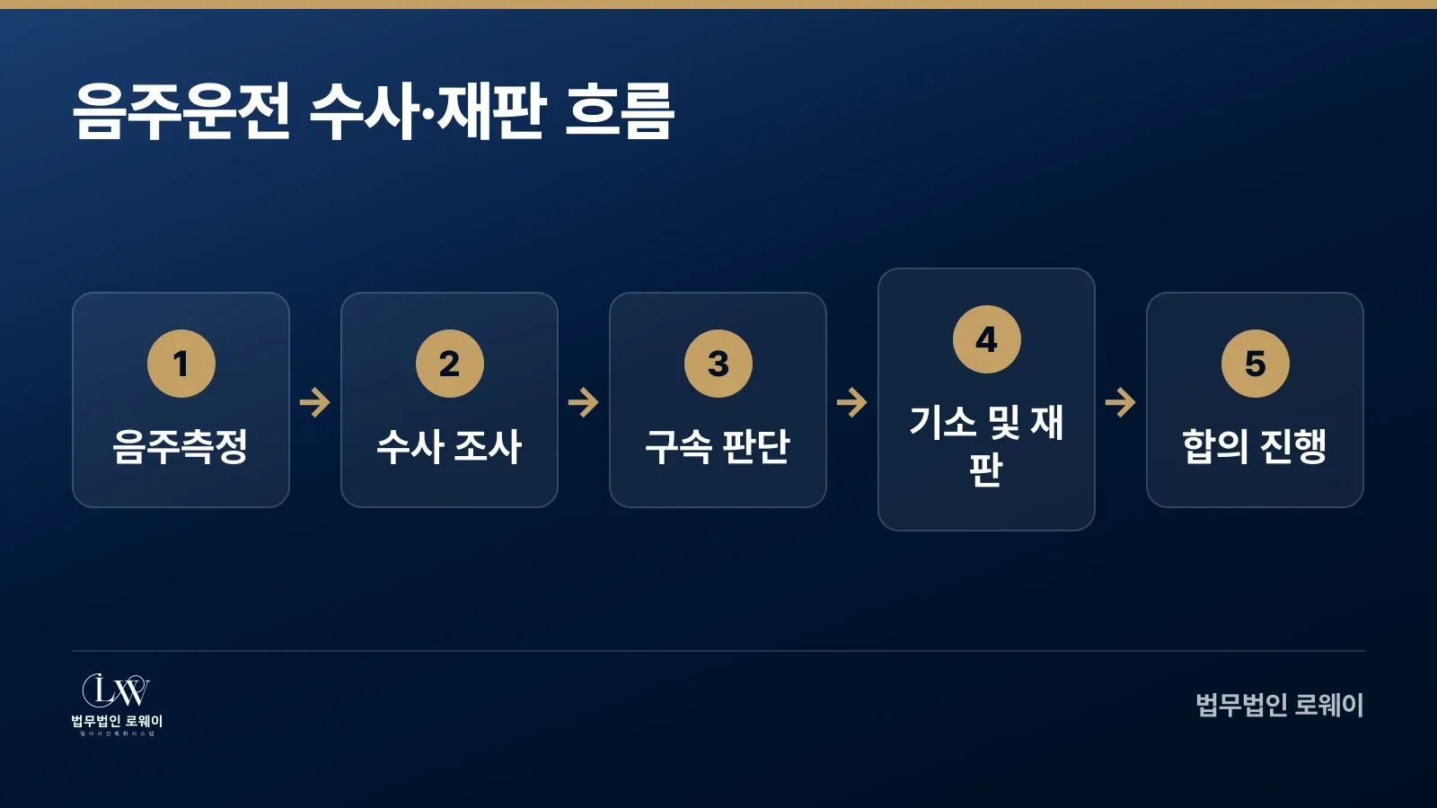 음주운전 수사에서 재판까지 5단계 절차