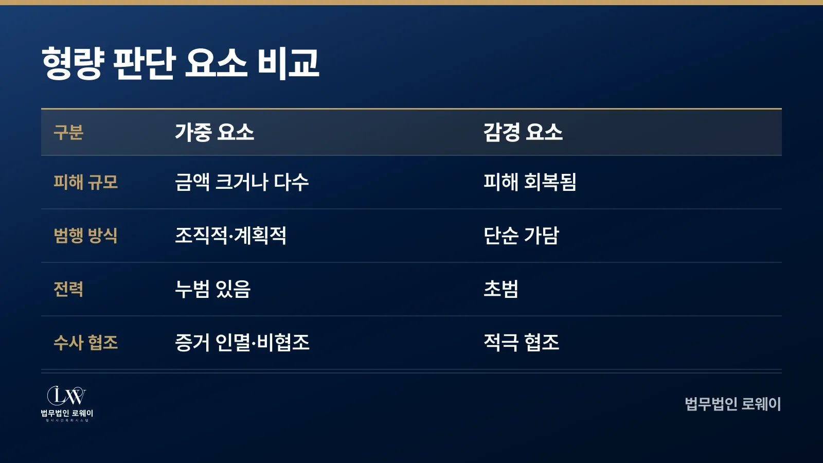 전자금융거래법 위반의 형량 가중·감경 요소 비교