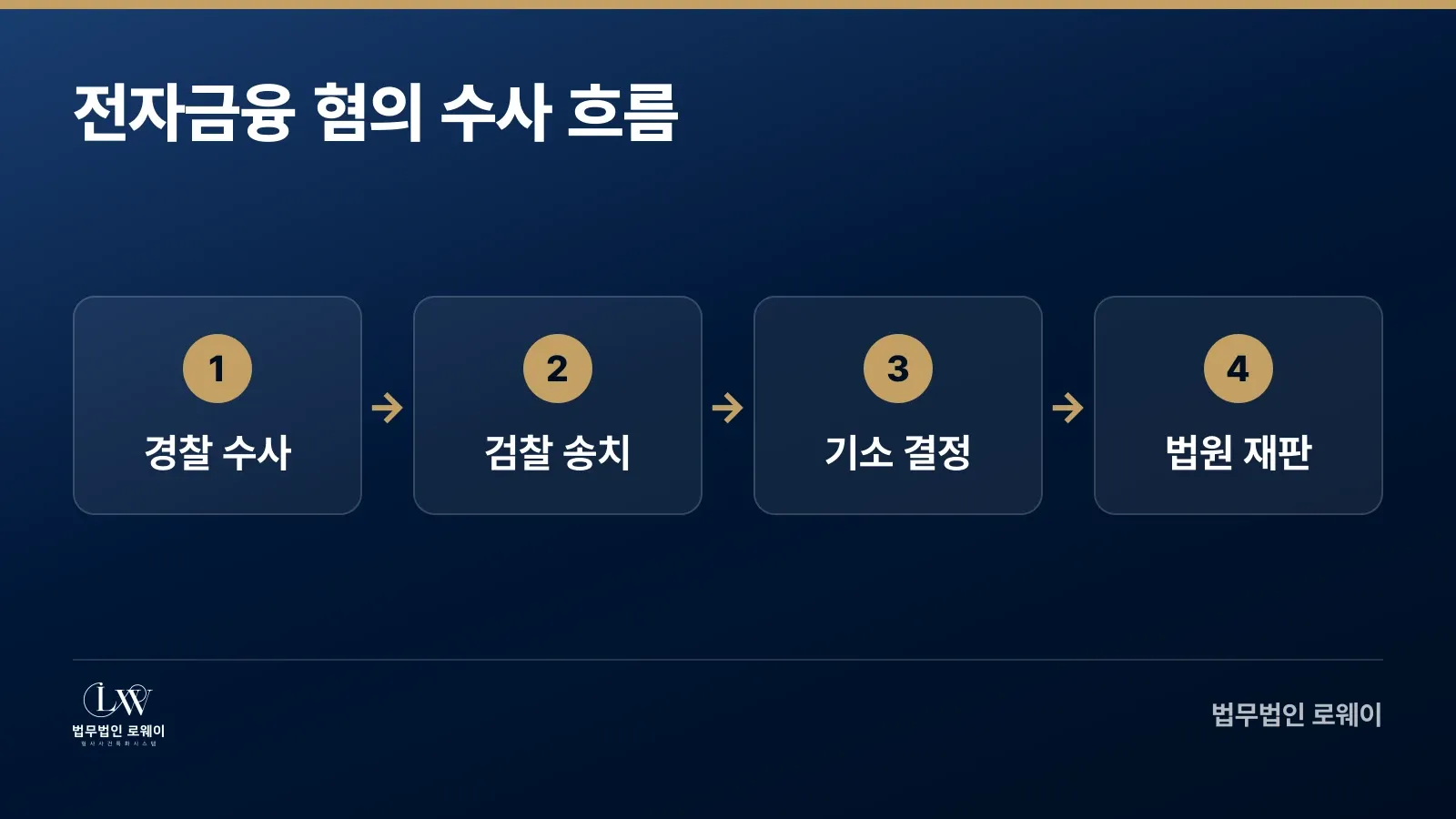 전자금융거래법 위반 혐의 수사 단계별 진행 흐름