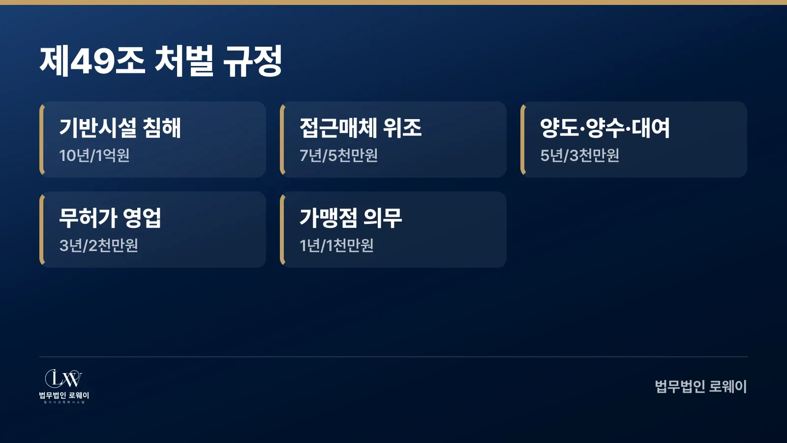전자금융거래법 제49조 위반 행위별 처벌 수준 비교표