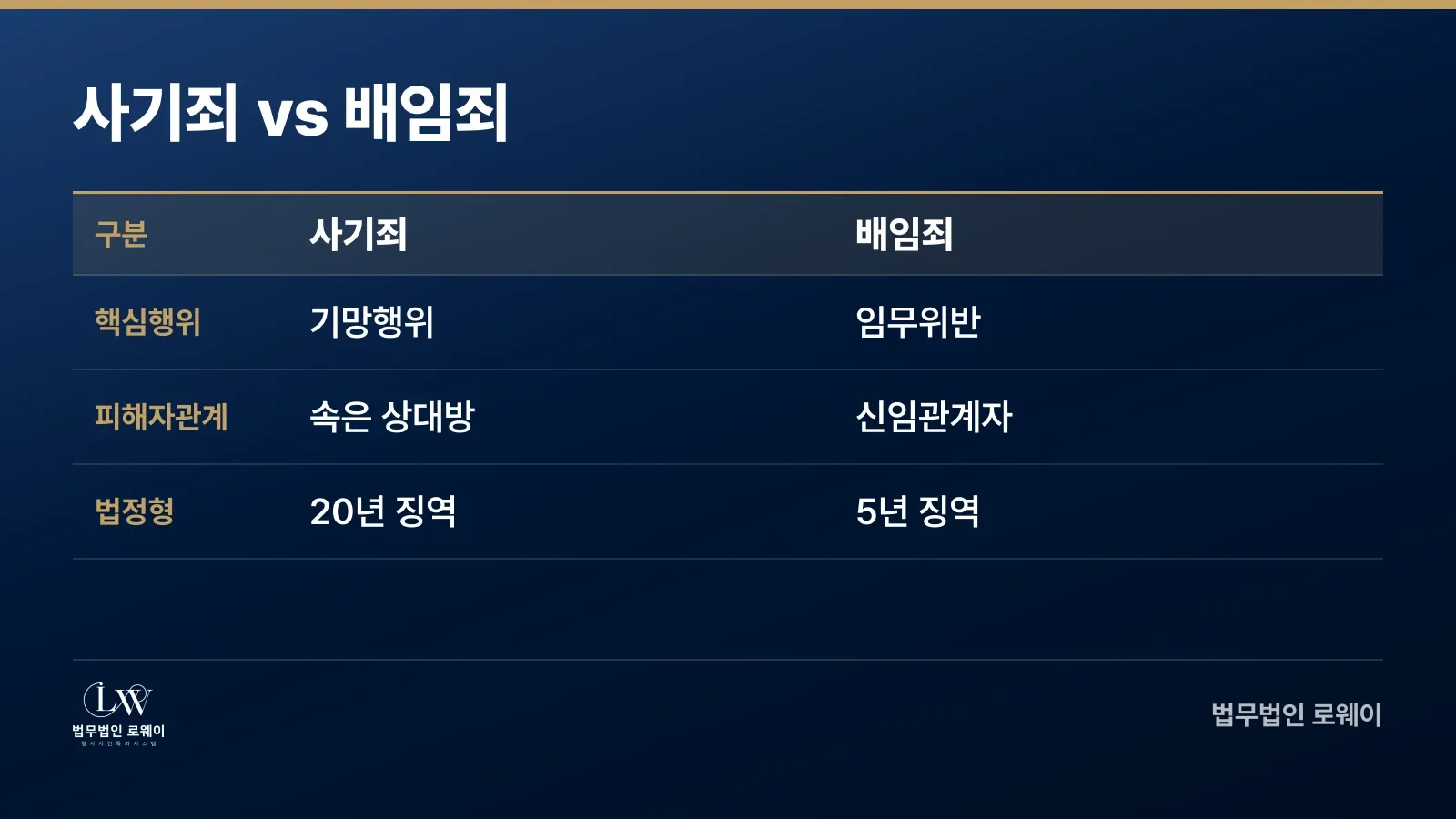 사기죄와 배임죄의 핵심 행위, 피해자 관계, 법정형을 비교한 이미지