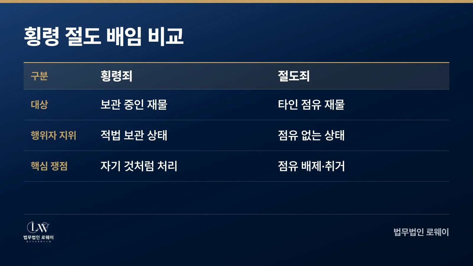 횡령죄와 절도죄의 주요 차이점