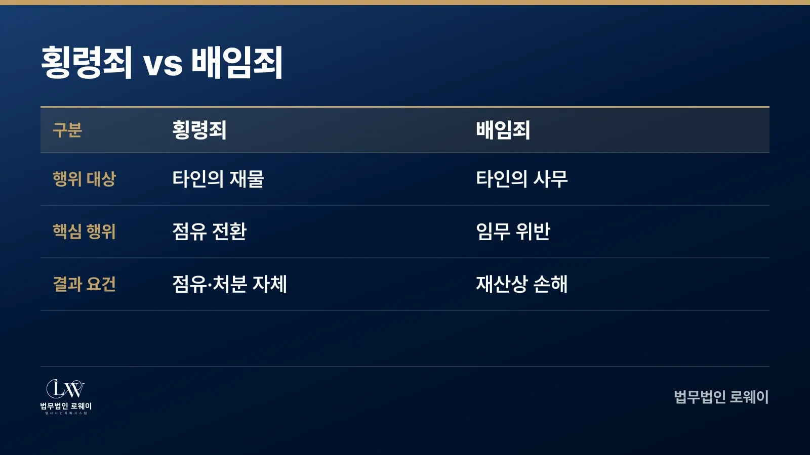 횡령죄와 배임죄의 행위 대상, 핵심 행위, 결과 요건 비교