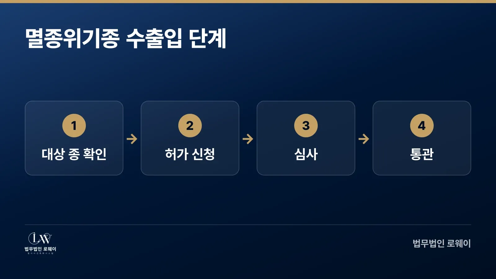멸종위기종 수출입의 4단계 절차 흐름