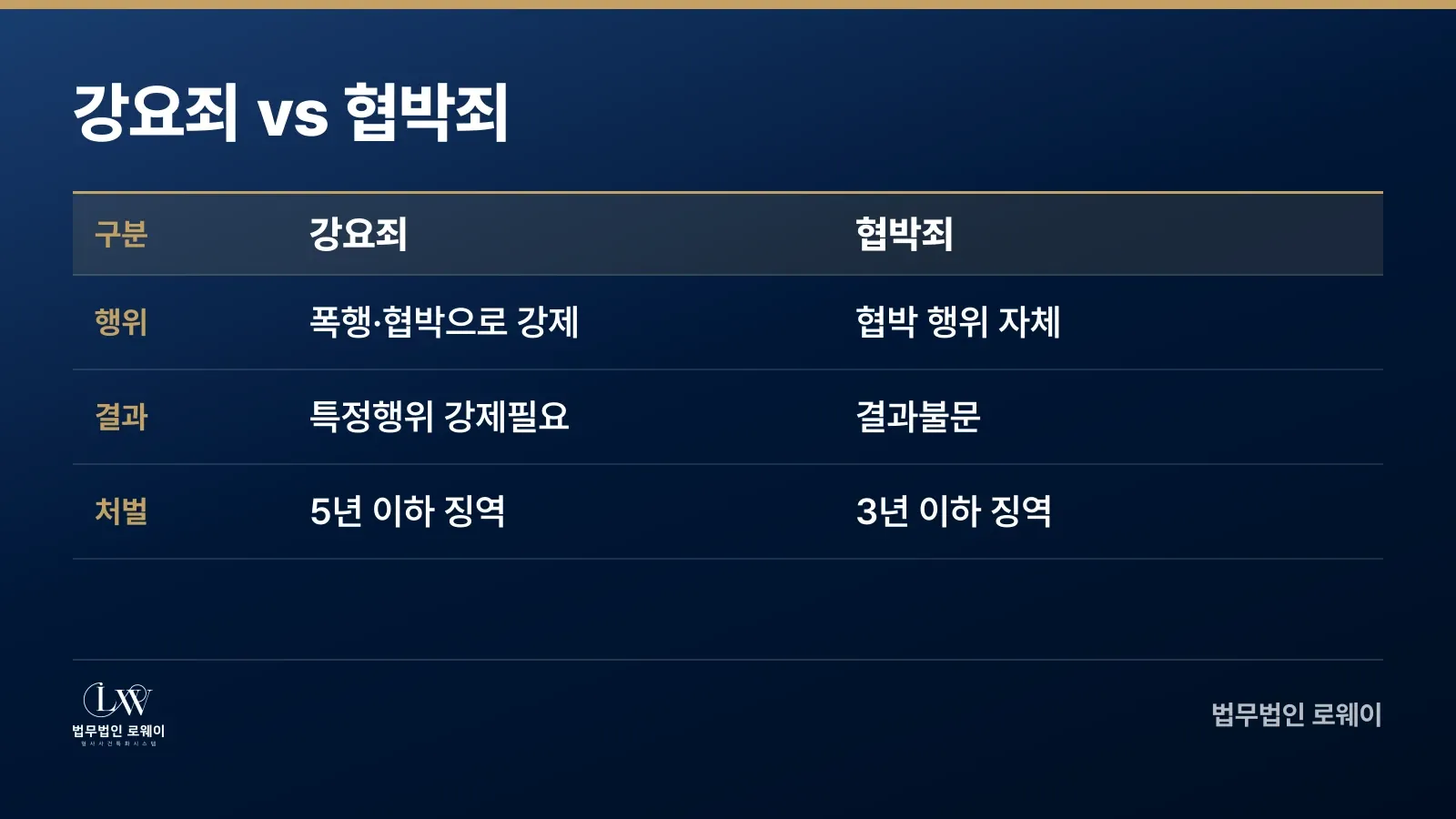 강요죄와 협박죄 비교, 행위·결과·처벌 차이