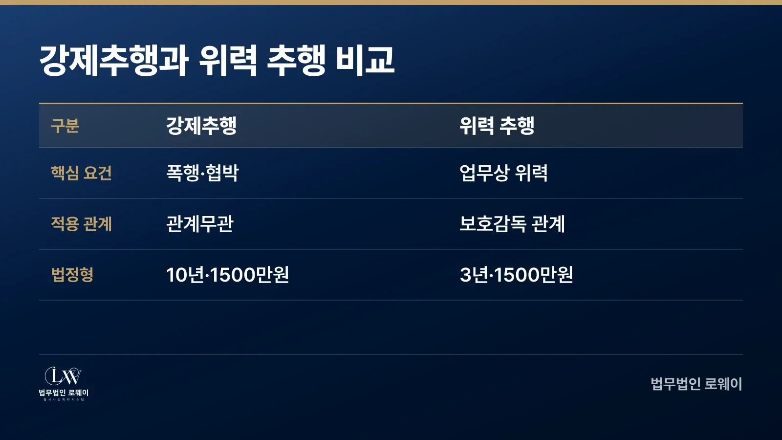 강제추행과 업무상 위력 추행 법정형 비교