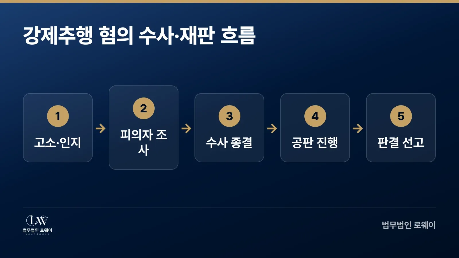 강제추행 혐의 수사에서 판결까지 단계별 절차