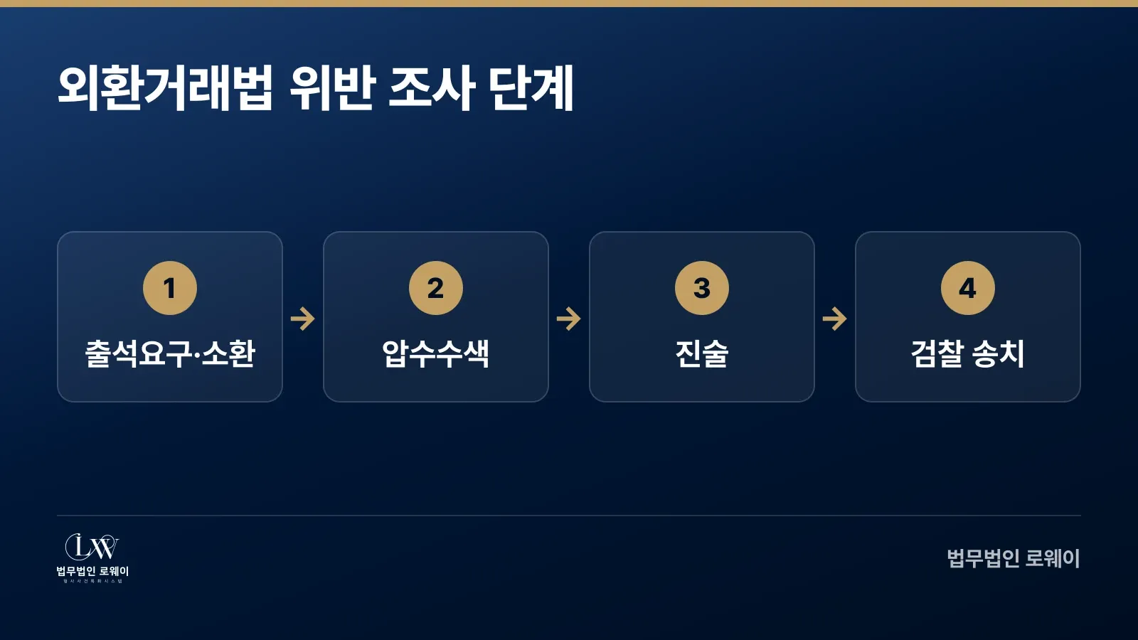 외환거래법 위반 조사 단계별 대응 흐름