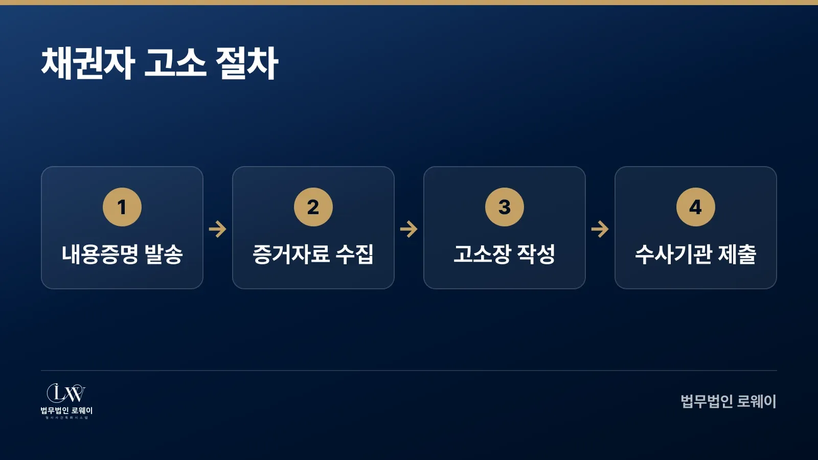채무불이행 고소의 단계별 진행 방법: 내용증명 발송부터 고소장 제출까지